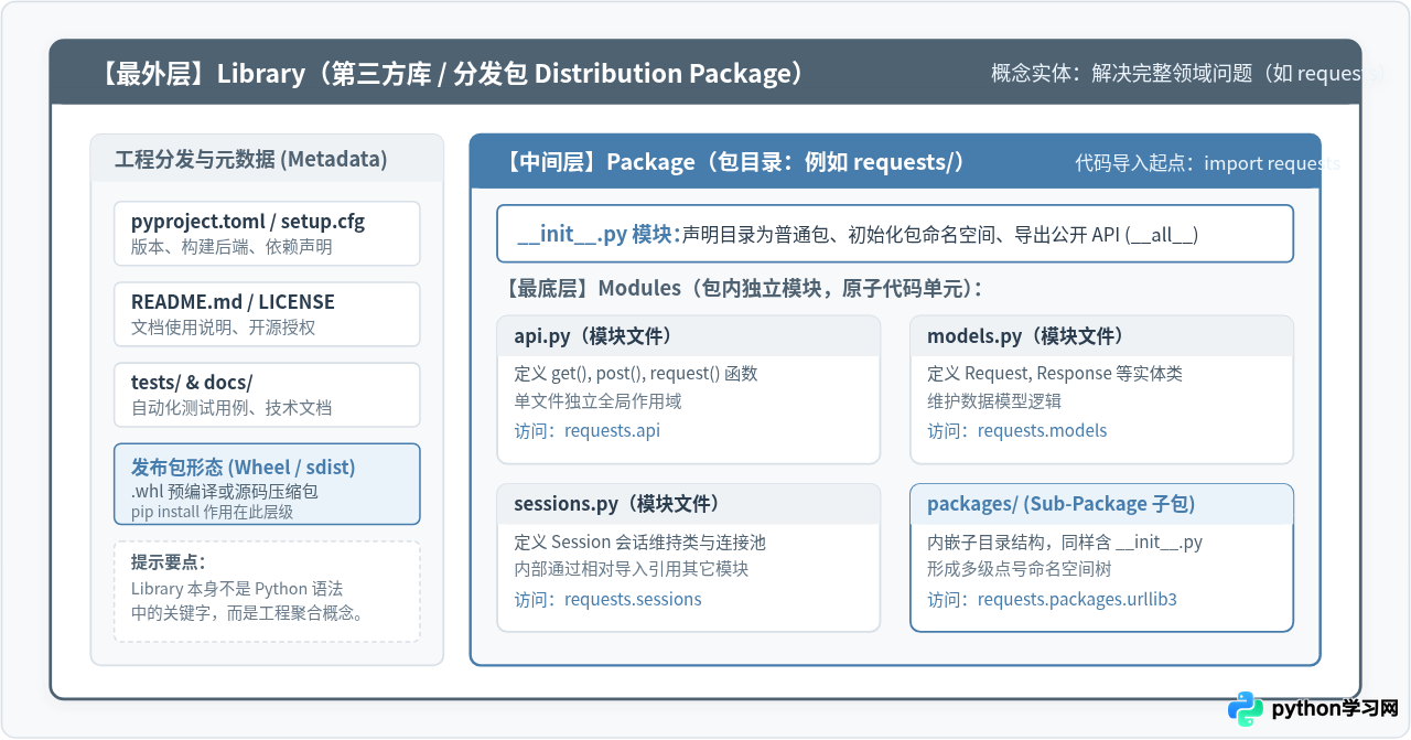 Python第三方库术语：Module、Package与Library有什么区别