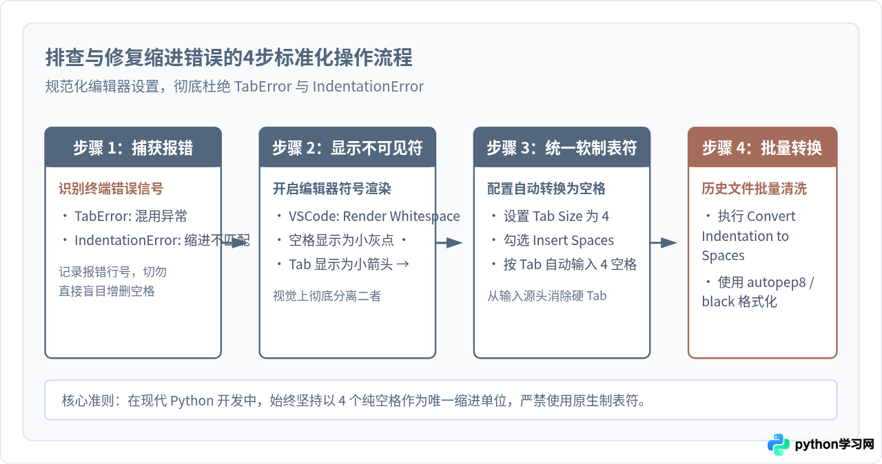 新手学Python常犯的5个错误：缩进、编码与命名规范