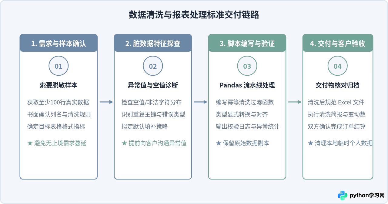 非程序员靠Python做副业靠谱吗？数据清洗与爬虫接单分析
