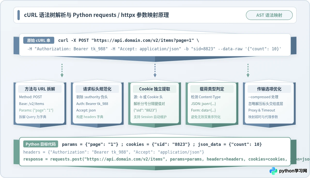 推荐几个准确的在线cURL转Python工具