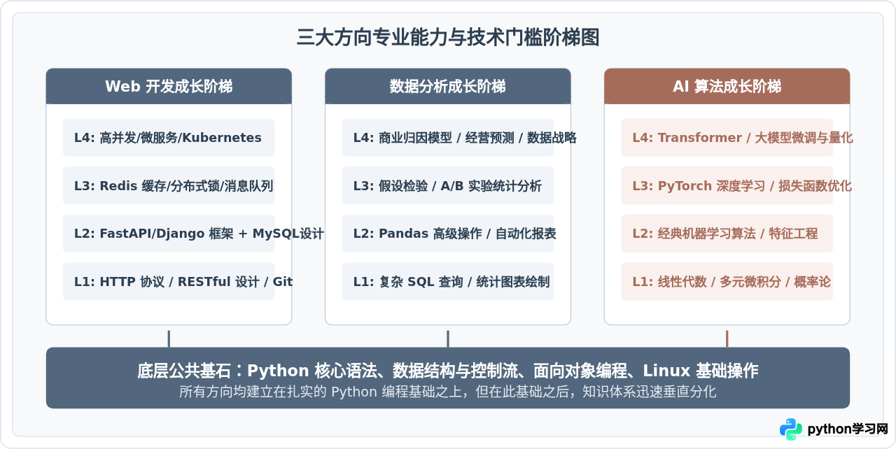 Python主要就业方向盘点：Web开发、数据分析与AI的区别