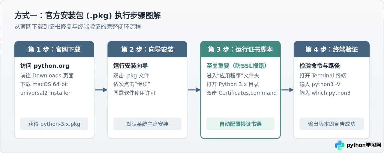 macOS怎么安装Python：官方安装包与Homebrew两种方式