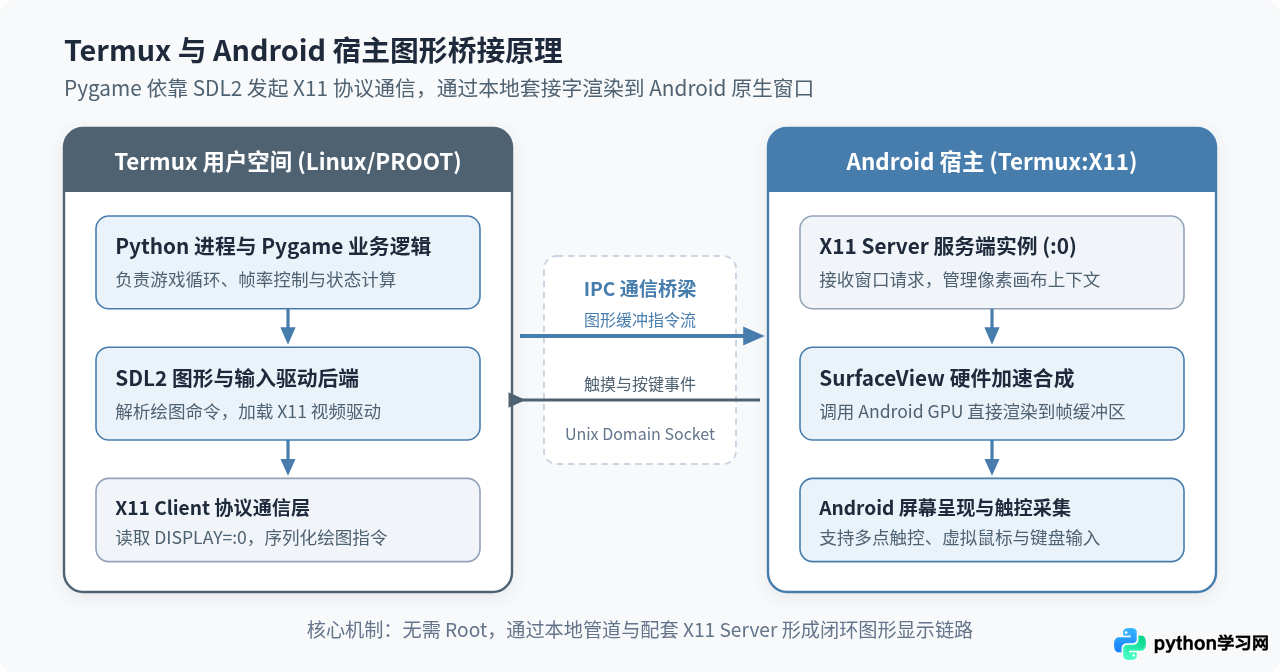 怎么在Android手机通过Termux安装并运行Pygame程序