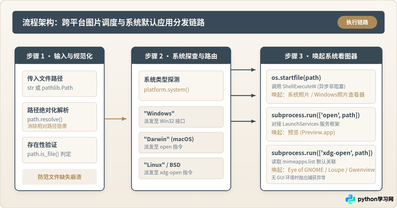 Python怎么调用系统默认应用打开图片文件