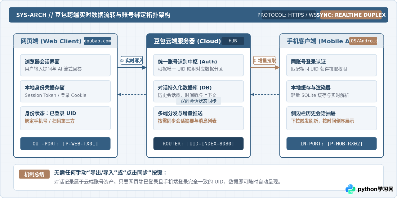 豆包网页版对话记录怎么同步到手机