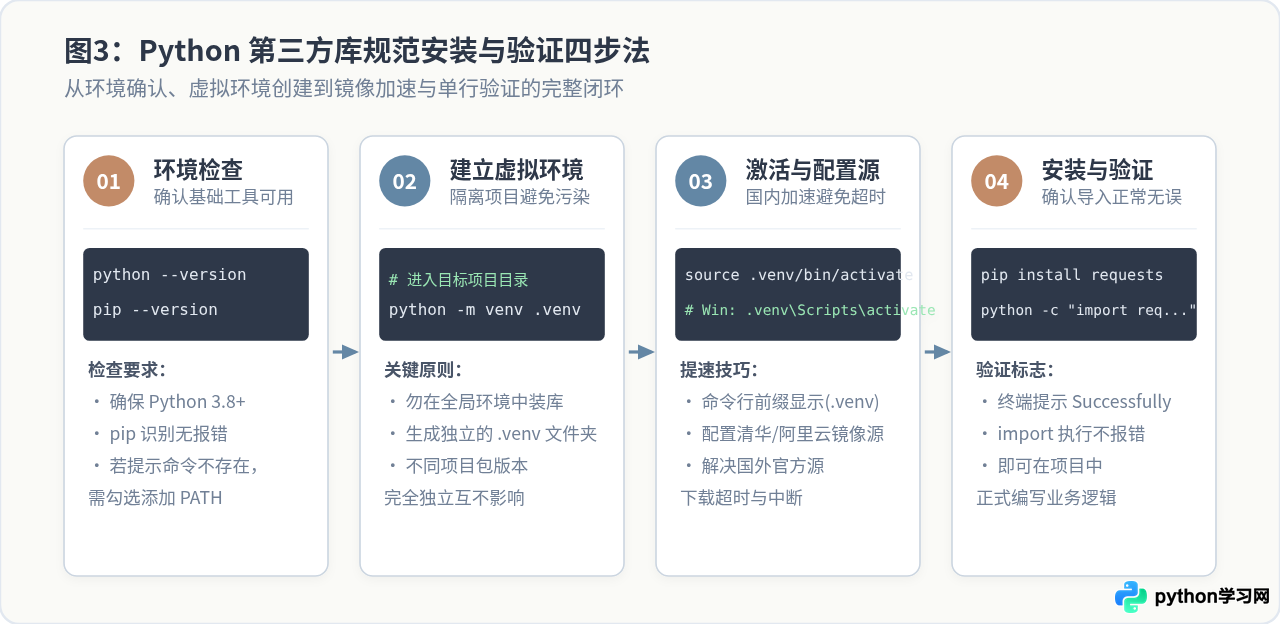 新手入门Python应该安装哪些第三方库