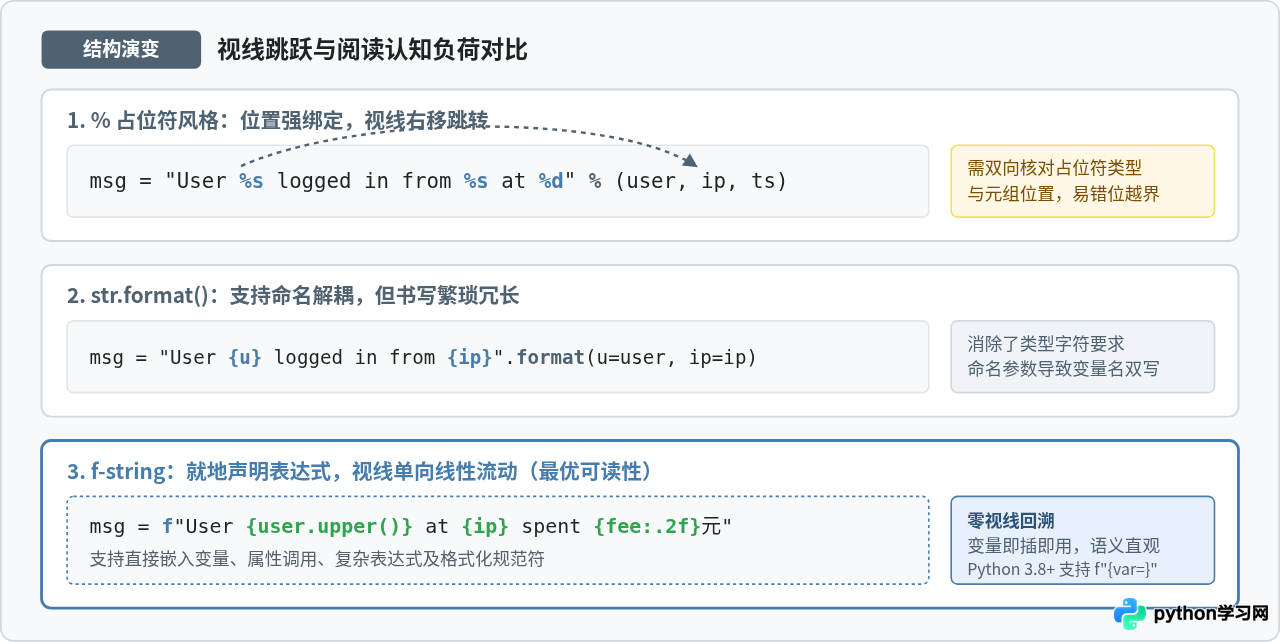 Python中%格式化、format()和f-string的性能与可读性对比