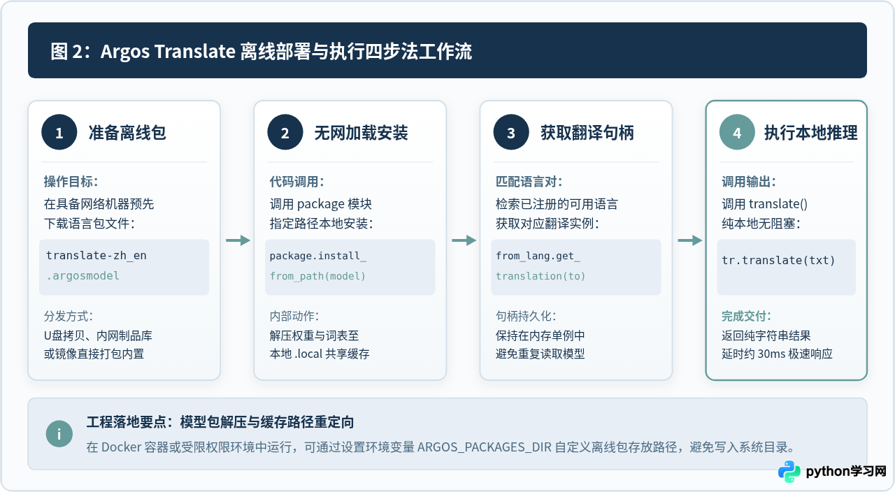 Python离线翻译库推荐：不依赖网络的本地文本翻译方案