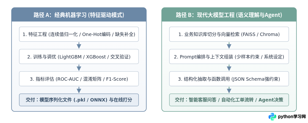 Python能做什么：数据分析、AI开发与自动化办公实战场景