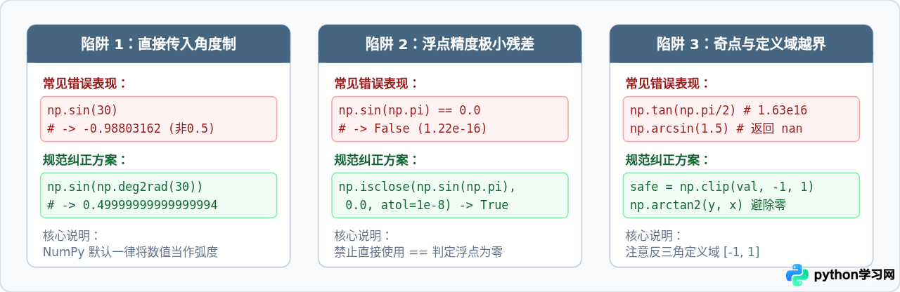 Python怎么用NumPy批量计算三角函数值