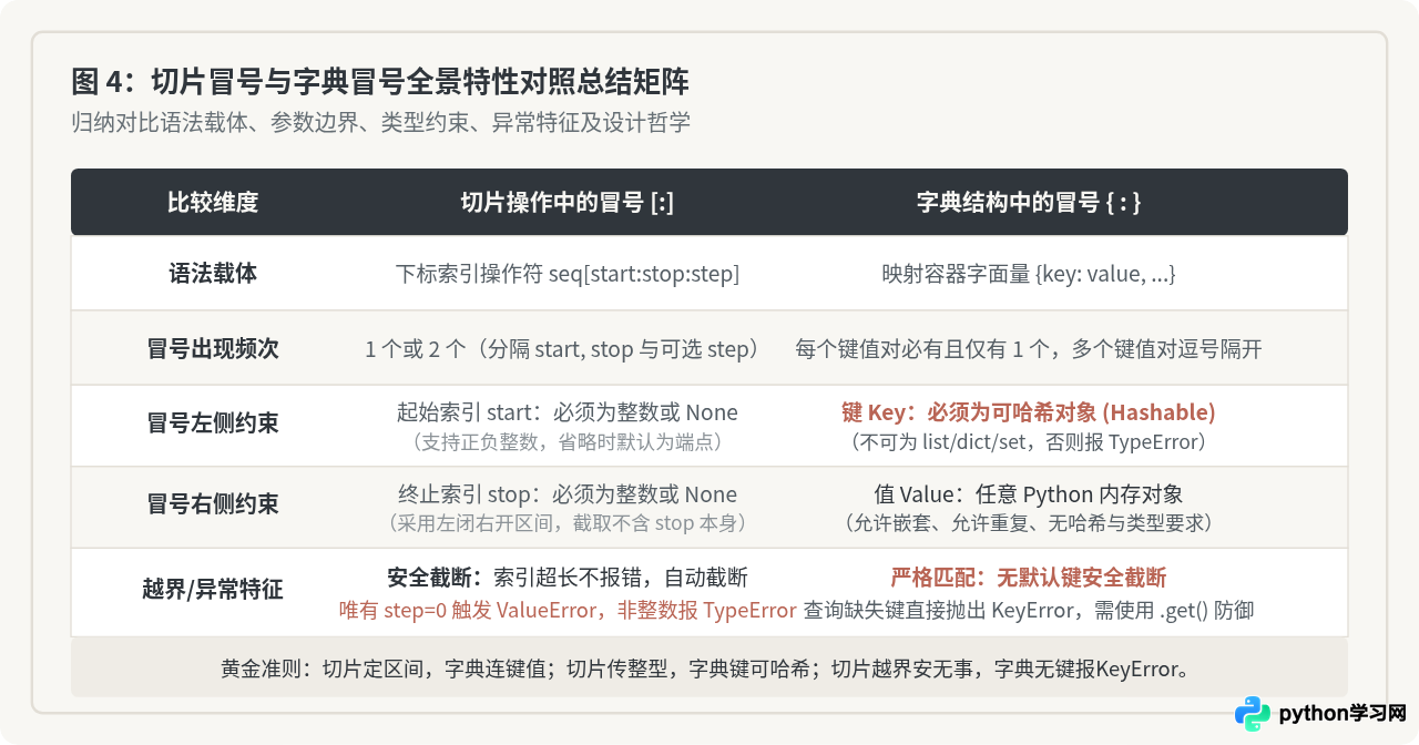Python字典和切片操作中的冒号用法及常见报错