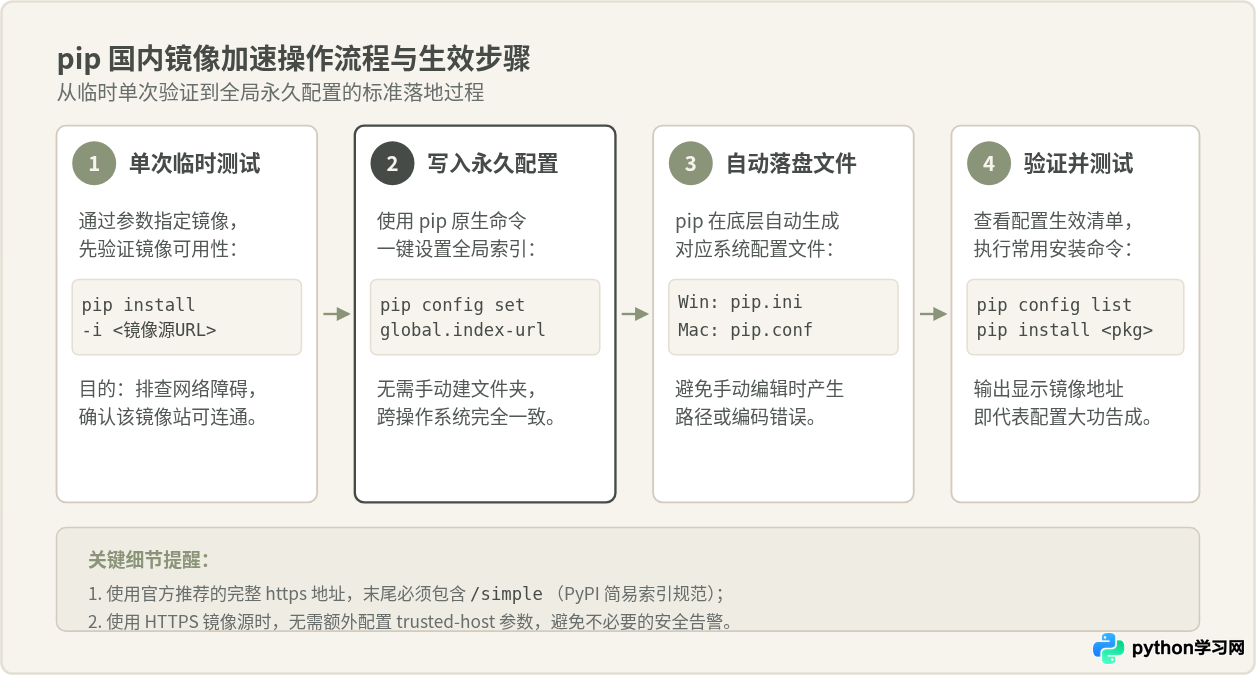 Python下载速度慢怎么办？国内镜像站加速方法