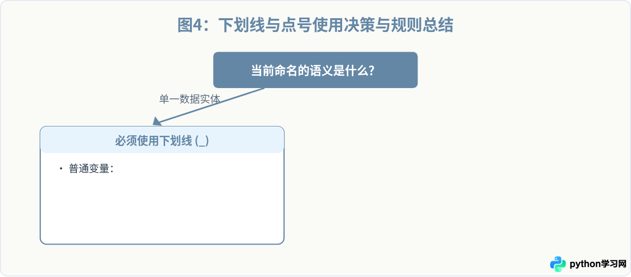 为什么Python代码中混用下划线和点会报错？