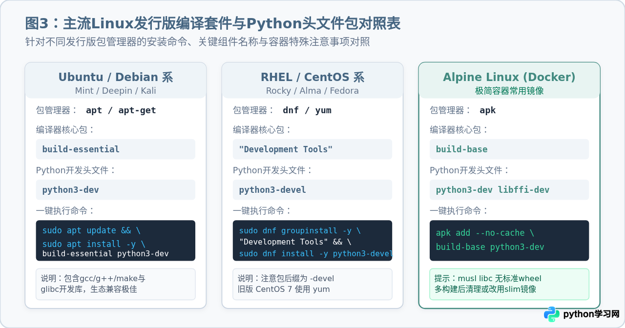 Linux安装Python编译型包报错缺少gcc怎么办