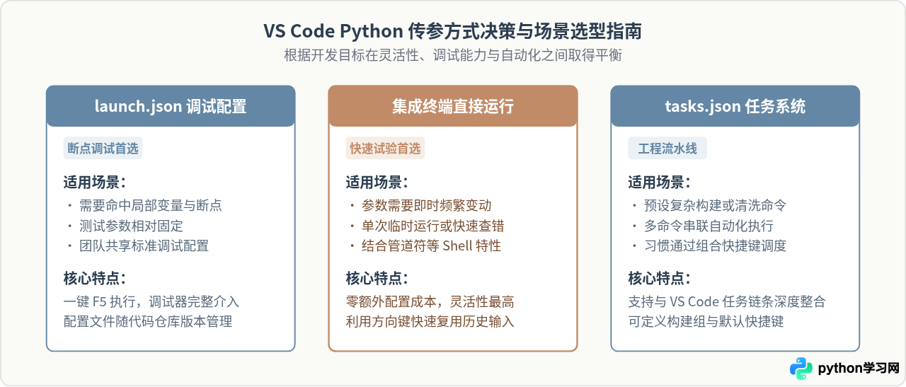 VS Code 运行 Python 脚本时怎么传入命令行参数