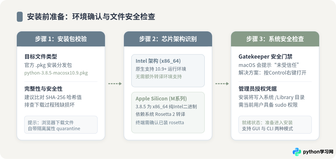 macOS系统怎么安装Python 3.8.5 pkg文件