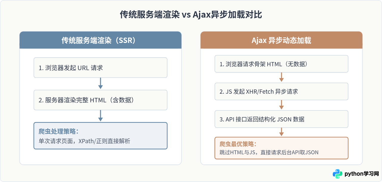 Python爬虫100例中怎么处理Ajax动态加载与JSON数据解析