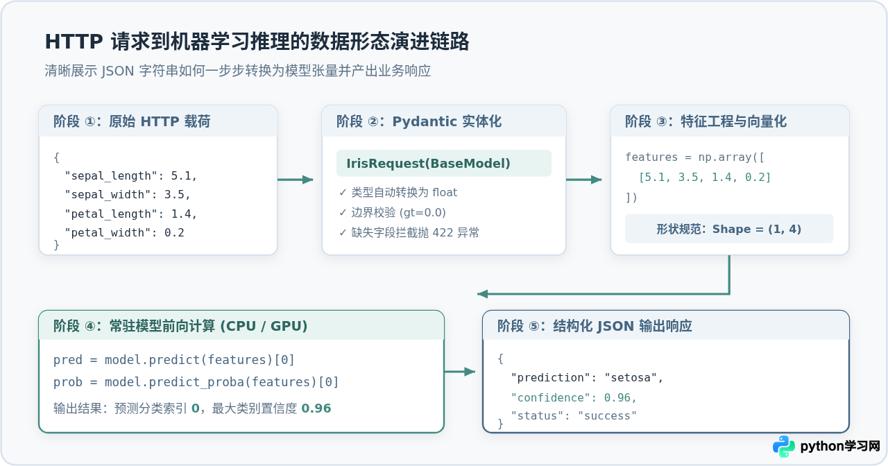 怎么用Python搭建机器学习模型推理API服务