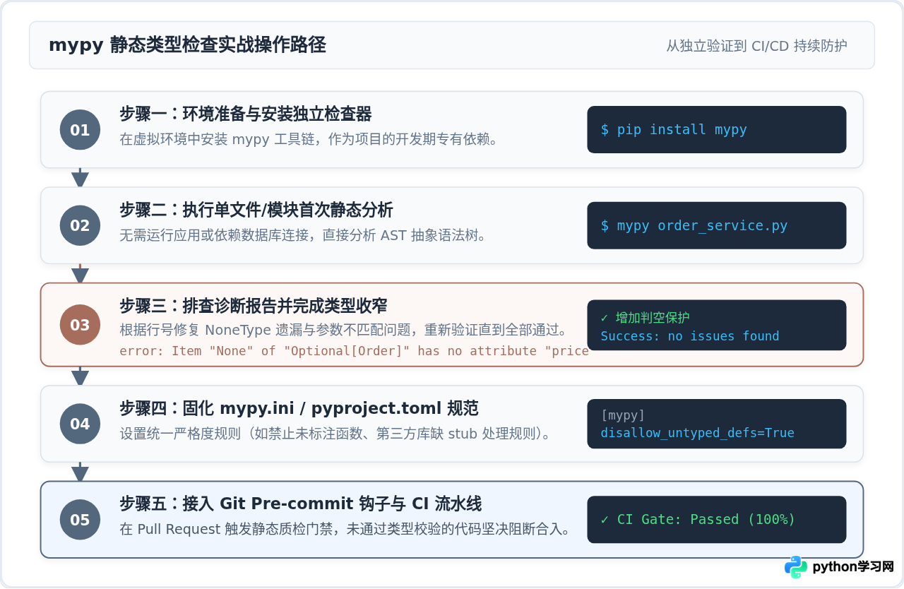 Python类型注解有什么用？IDE提示与mypy静态检查实战