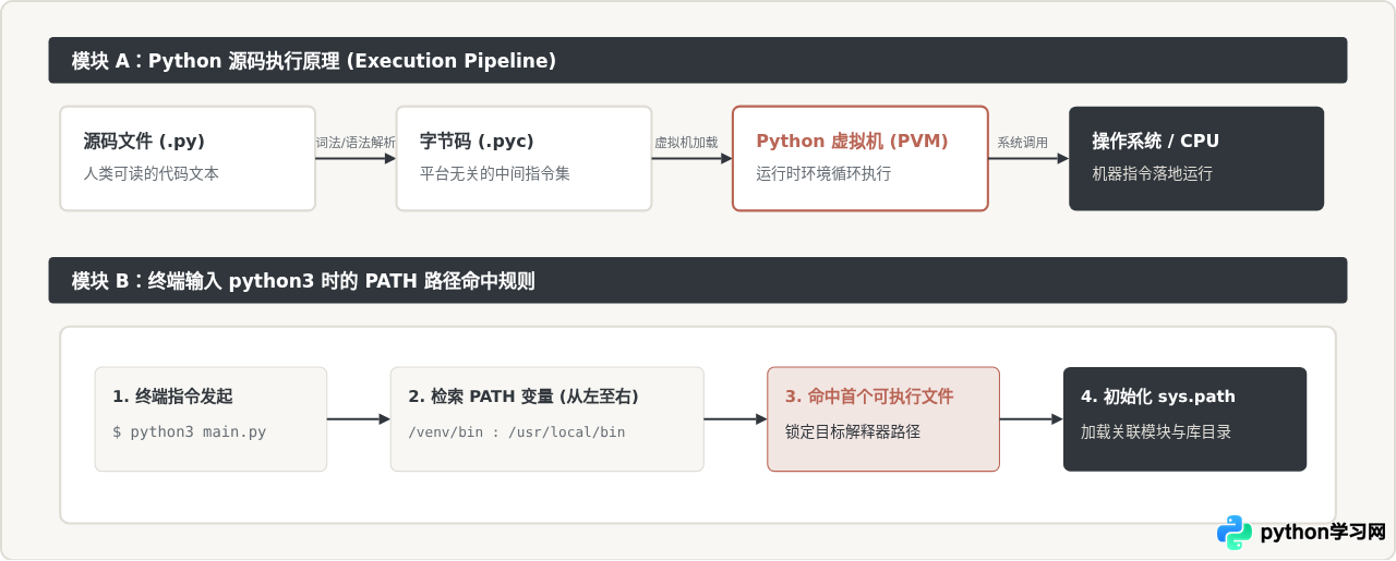 Python开发必备工具链：解释器、pip与虚拟环境配置
