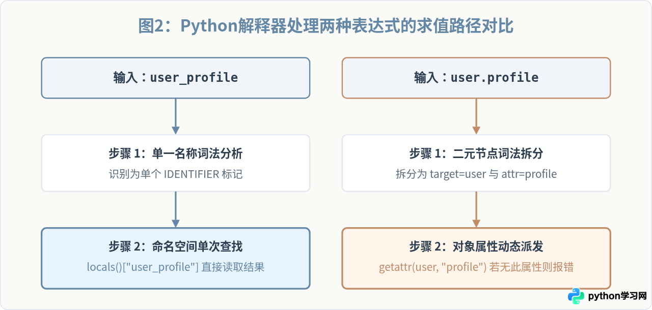 为什么Python代码中混用下划线和点会报错？