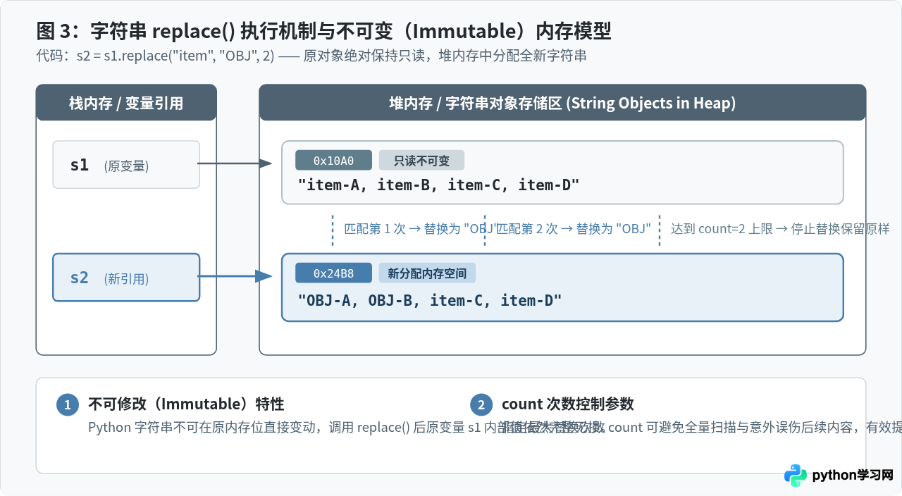 Python字符串常用方法详解：切片、查找与替换实战
