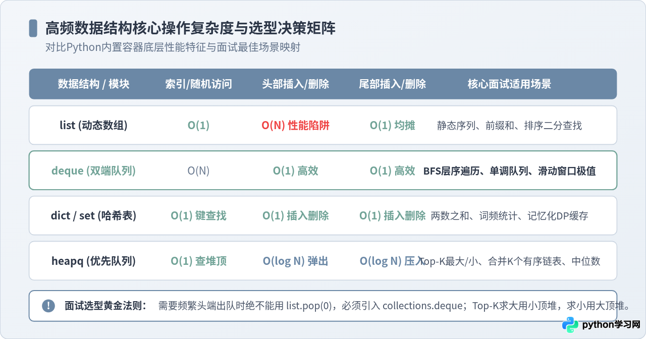 Python面试必刷100题：高频算法与数据结构实战详解