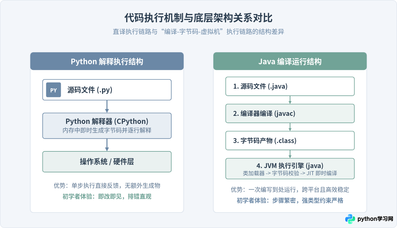 Python和Java哪个更适合编程零基础入门