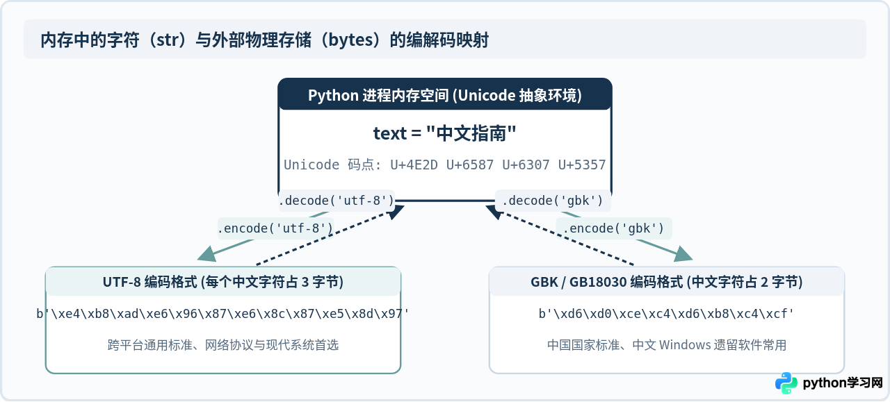 Python中文指南：怎么处理代码中的编码与乱码问题