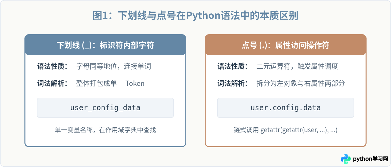 为什么Python代码中混用下划线和点会报错？