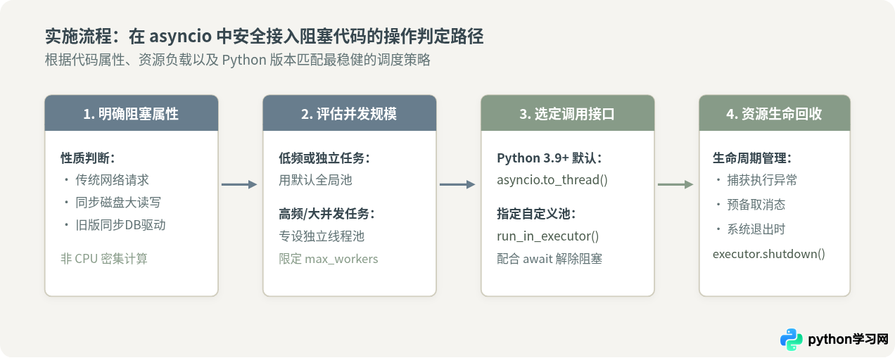 怎么在Python asyncio事件循环中安全运行多线程阻塞代码