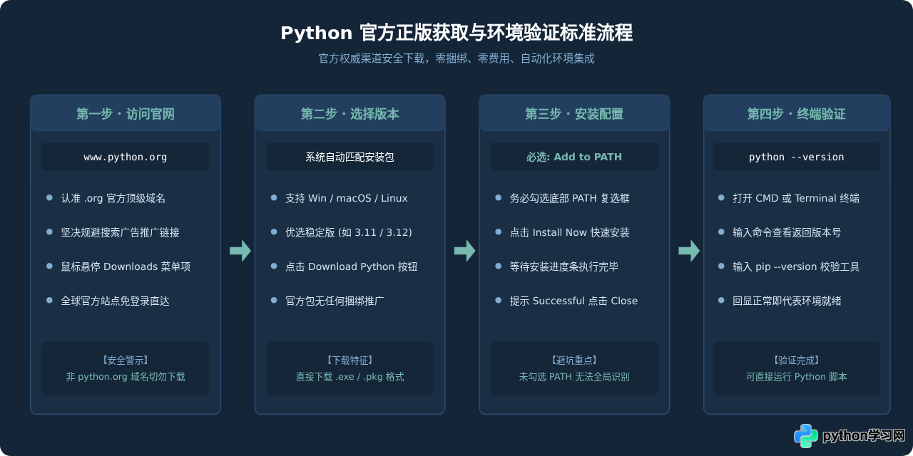 Python下载需要付费吗？官方版本个人与商用均免费
