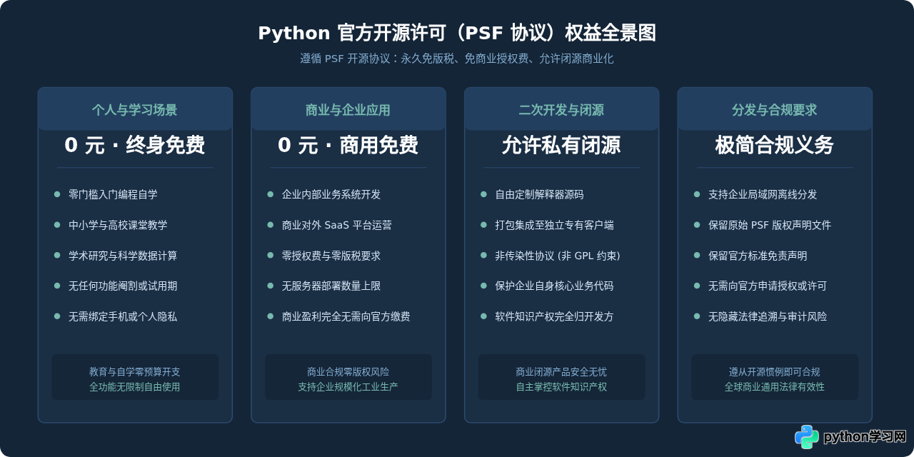 Python下载需要付费吗？官方版本个人与商用均免费