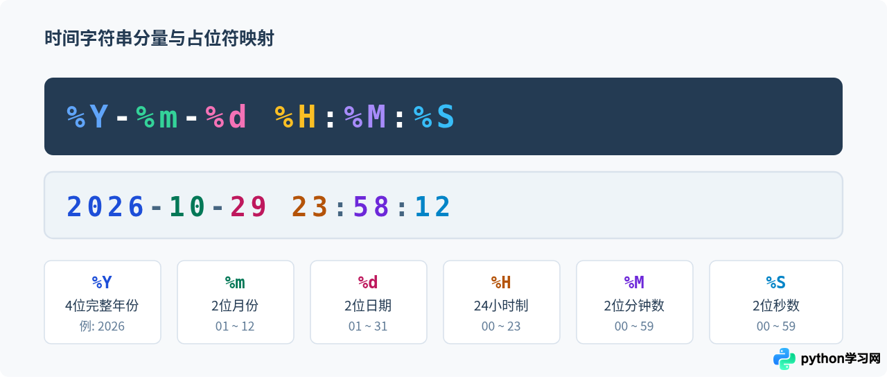 Python怎么将当前时间格式化为年月日时分秒字符串
