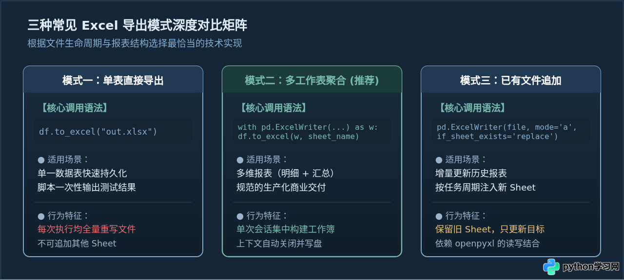 Python使用pandas将DataFrame快速导出为Excel文件