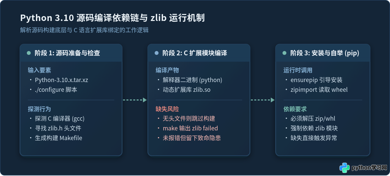 Linux编译安装Python 3.10时zlib报错怎么处理
