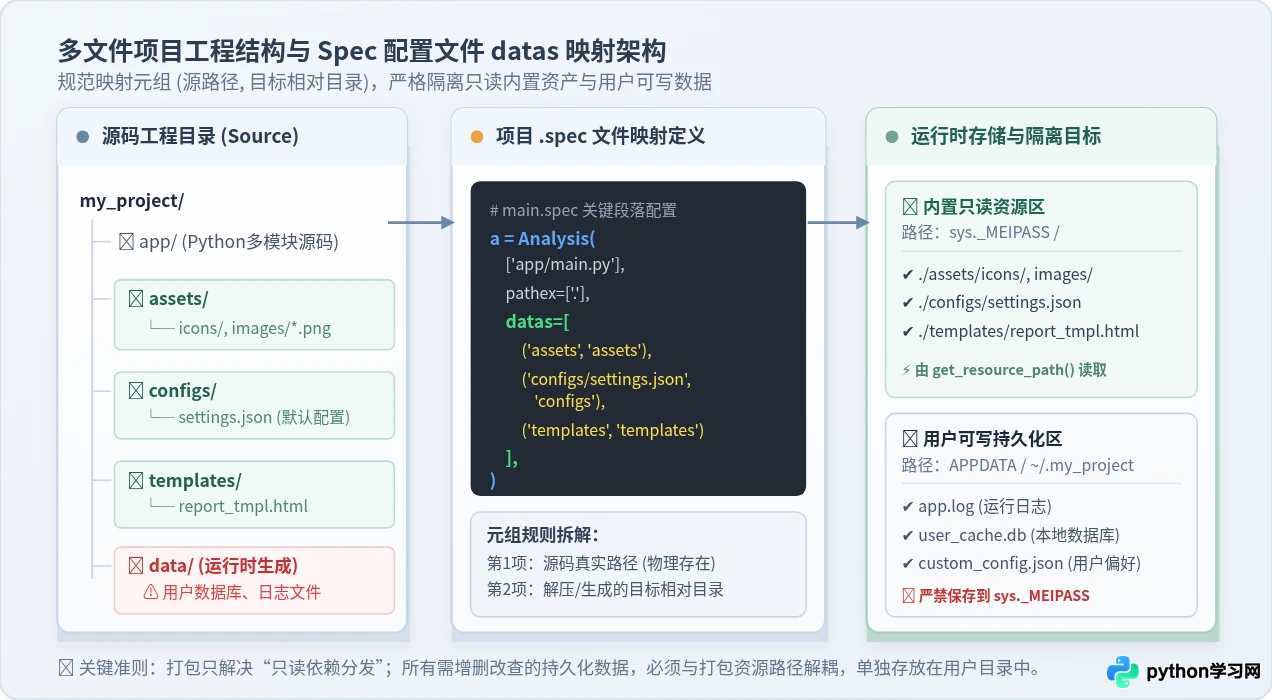 Python多文件项目打包exe：资源路径与数据文件处理指南