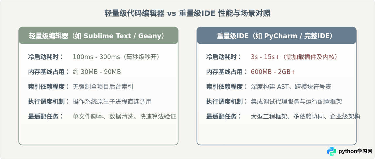 轻量级Python代码编辑器推荐：Sublime Text等快速启动工具