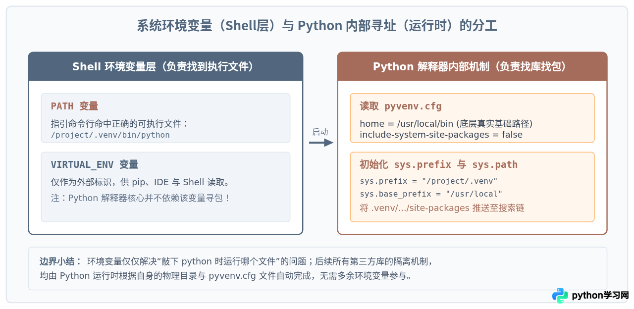 Python虚拟环境激活后环境变量发生了哪些变化