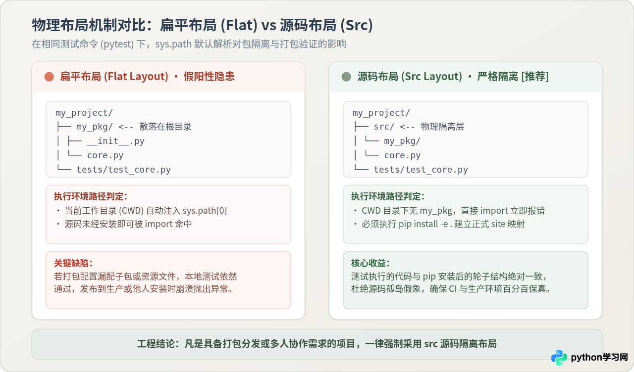标准Python项目结构指南：模块划分与依赖管理