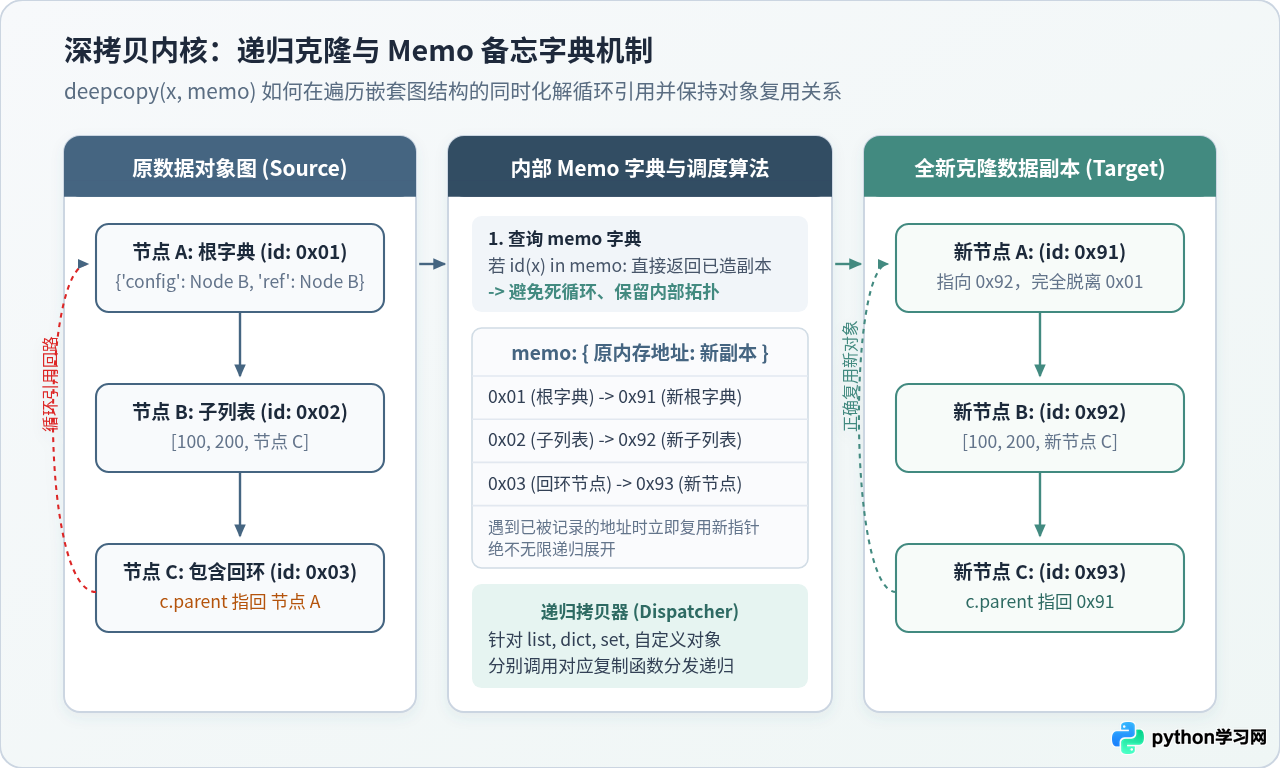 Python copy模块：怎么解决修改副本影响原数据的问题