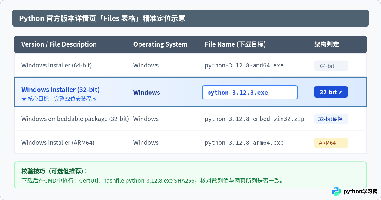 Python官方32位安装包下载入口及文件识别方法