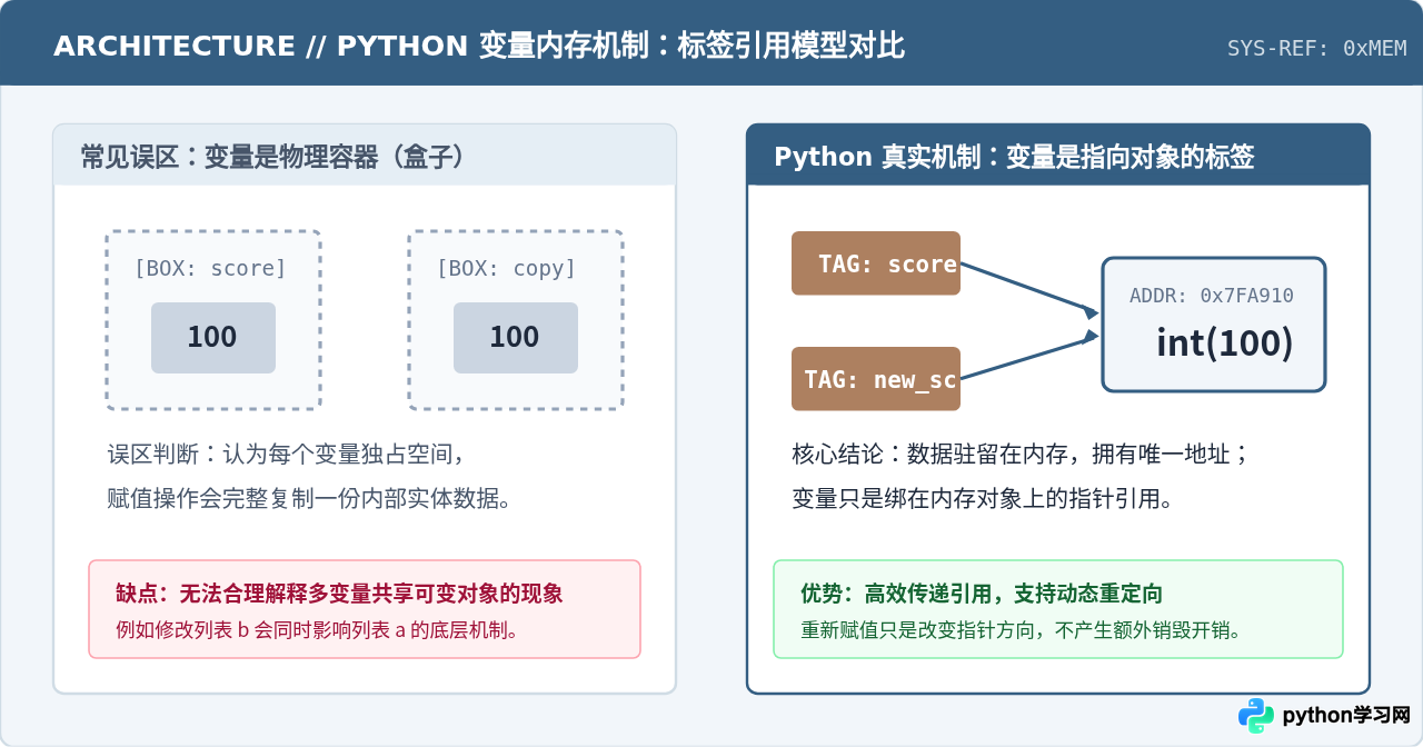 Python变量与数据类型怎么理解？零基础通俗讲解