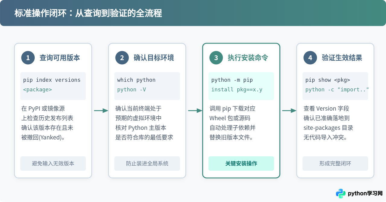 Python怎么指定版本安装第三方库