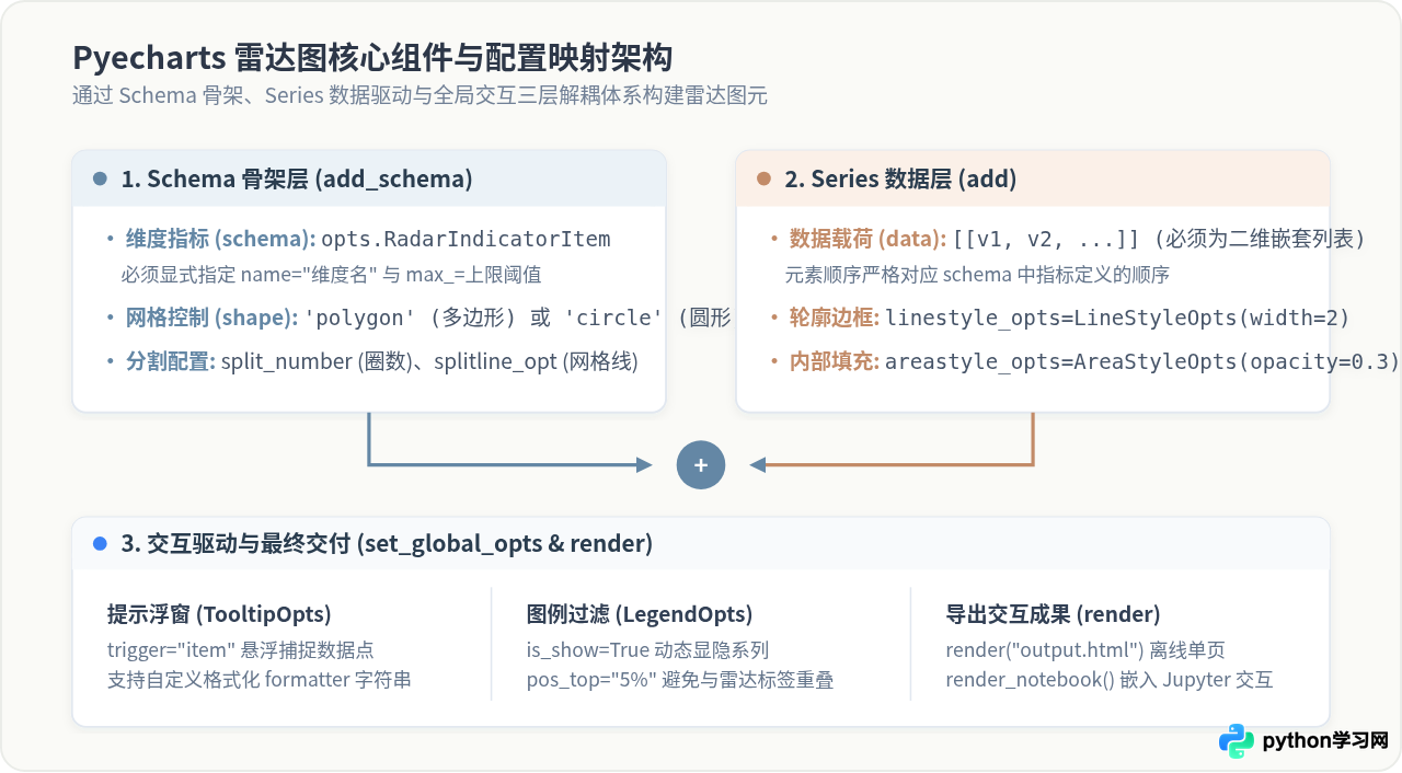 Python Pyecharts绘制交互式雷达图教程