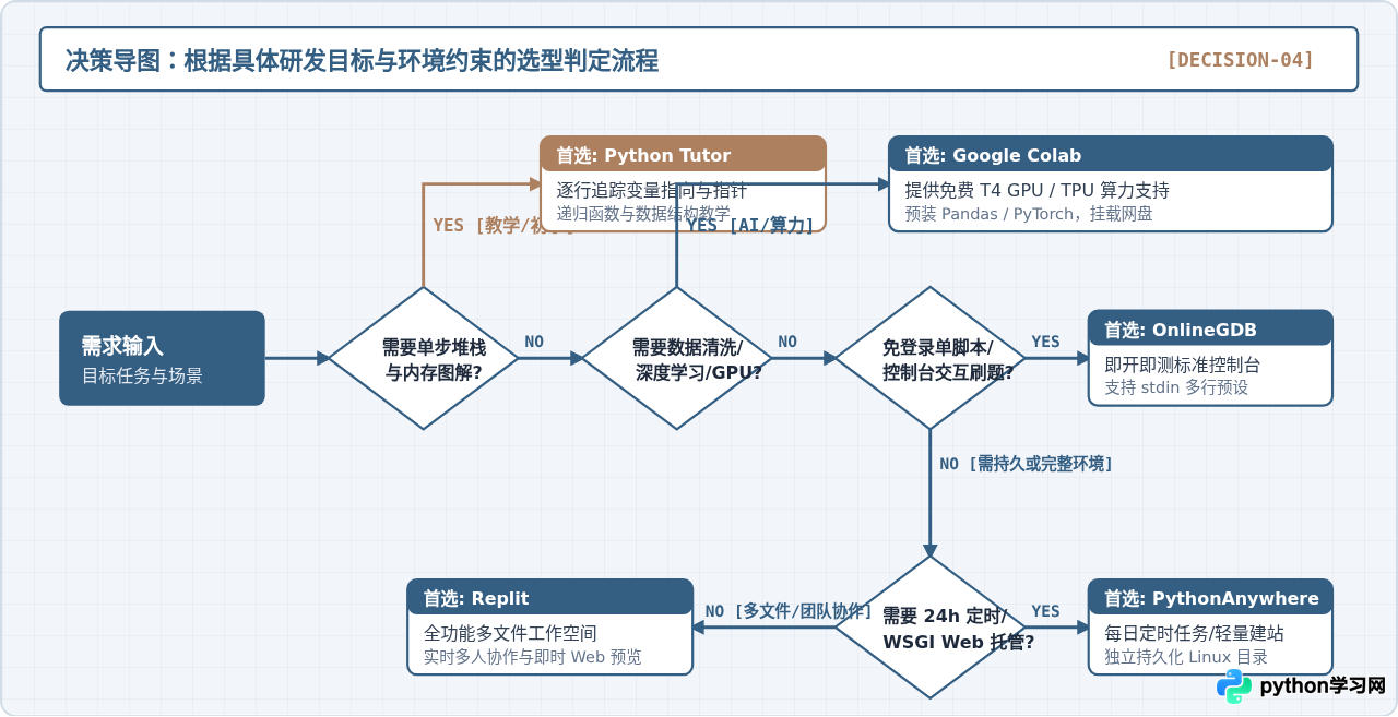 无需安装环境：5款主流Python在线编译器推荐与对比