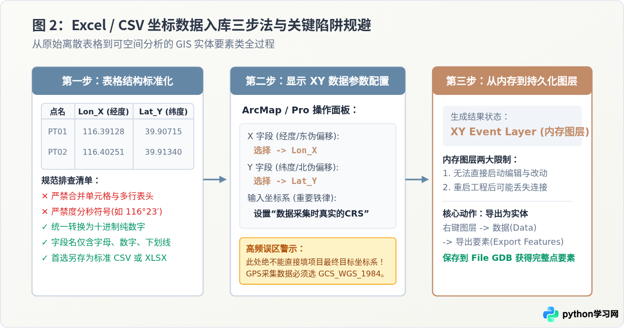 ArcGIS多源数据导入视频教程：CAD、Excel处理与坐标转换实战