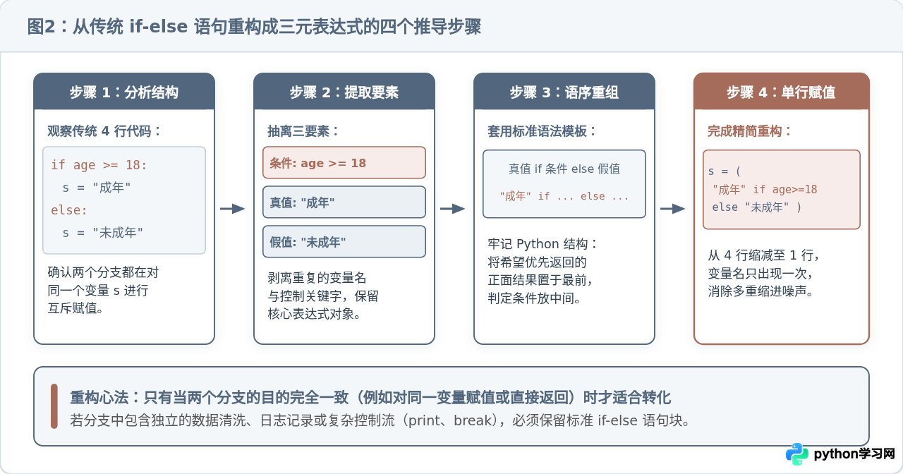 Python三元运算符的基本语法与代码示例