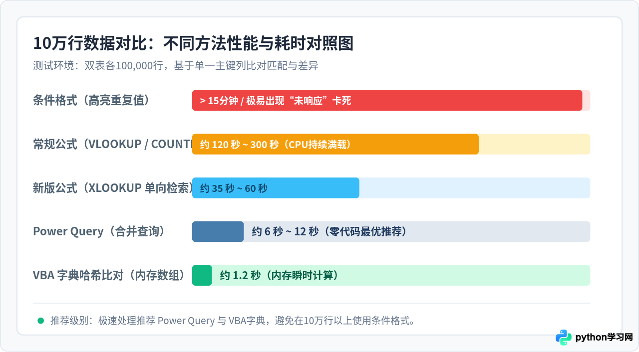 Excel中对比大量数据哪种方法最快