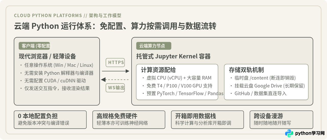 免安装本地环境：Google Colab等云端Python运行平台推荐
